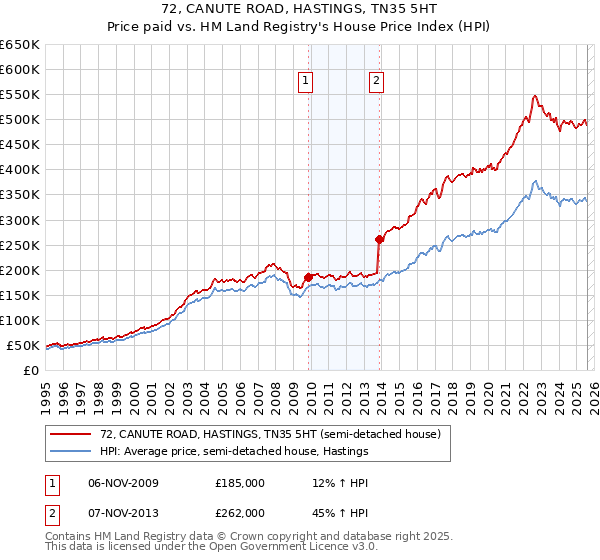 72, CANUTE ROAD, HASTINGS, TN35 5HT: Price paid vs HM Land Registry's House Price Index