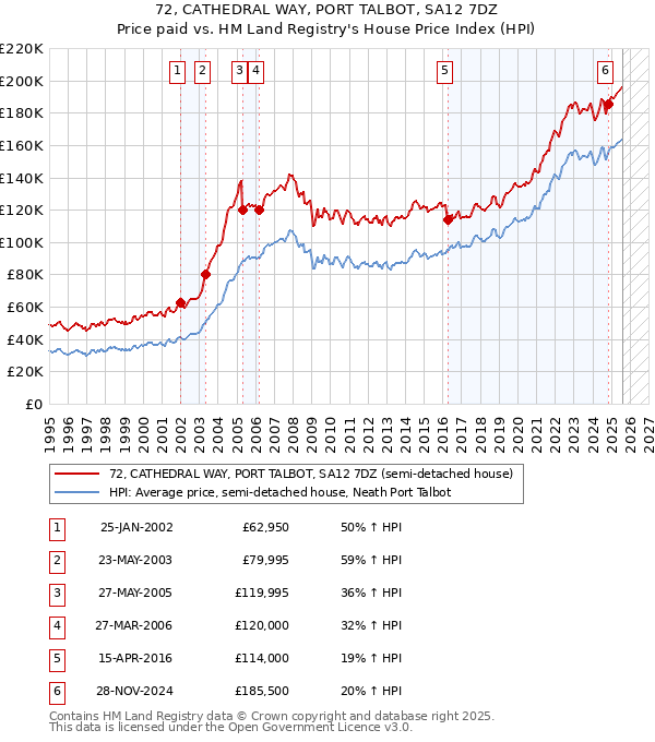 72, CATHEDRAL WAY, PORT TALBOT, SA12 7DZ: Price paid vs HM Land Registry's House Price Index