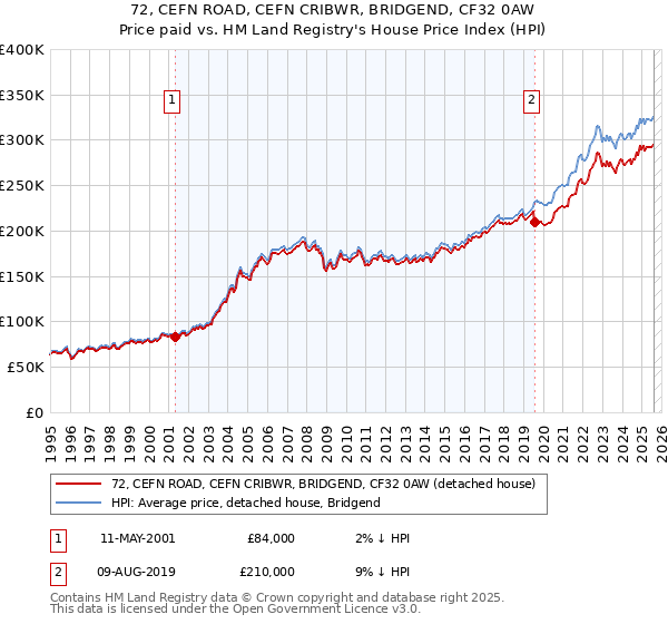 72, CEFN ROAD, CEFN CRIBWR, BRIDGEND, CF32 0AW: Price paid vs HM Land Registry's House Price Index