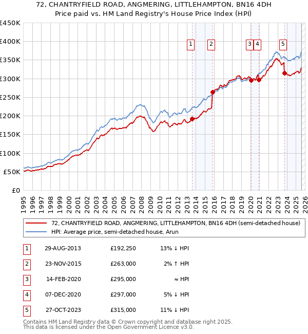 72, CHANTRYFIELD ROAD, ANGMERING, LITTLEHAMPTON, BN16 4DH: Price paid vs HM Land Registry's House Price Index