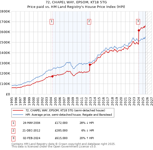 72, CHAPEL WAY, EPSOM, KT18 5TG: Price paid vs HM Land Registry's House Price Index