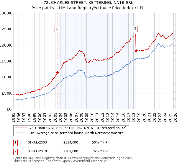 72, CHARLES STREET, KETTERING, NN16 9RL: Price paid vs HM Land Registry's House Price Index