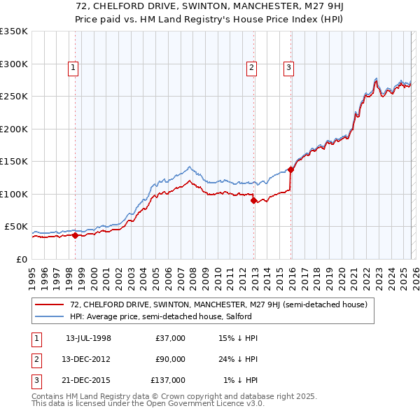 72, CHELFORD DRIVE, SWINTON, MANCHESTER, M27 9HJ: Price paid vs HM Land Registry's House Price Index