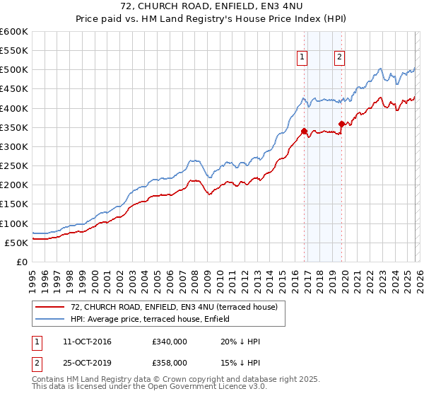72, CHURCH ROAD, ENFIELD, EN3 4NU: Price paid vs HM Land Registry's House Price Index
