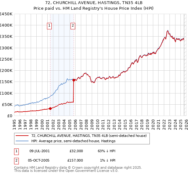 72, CHURCHILL AVENUE, HASTINGS, TN35 4LB: Price paid vs HM Land Registry's House Price Index