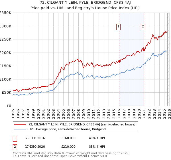72, CILGANT Y LEIN, PYLE, BRIDGEND, CF33 4AJ: Price paid vs HM Land Registry's House Price Index