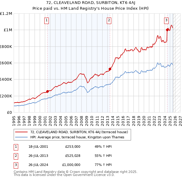 72, CLEAVELAND ROAD, SURBITON, KT6 4AJ: Price paid vs HM Land Registry's House Price Index