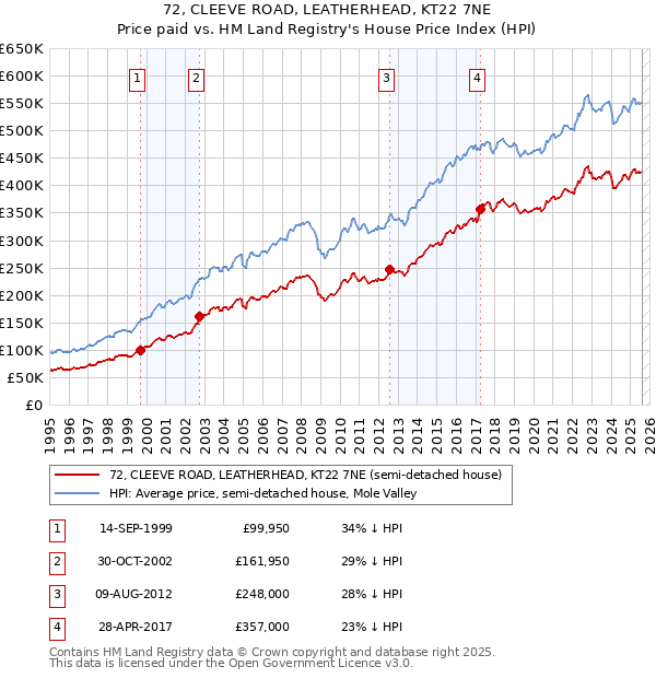 72, CLEEVE ROAD, LEATHERHEAD, KT22 7NE: Price paid vs HM Land Registry's House Price Index