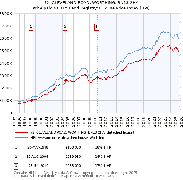 72, CLEVELAND ROAD, WORTHING, BN13 2HA: Price paid vs HM Land Registry's House Price Index