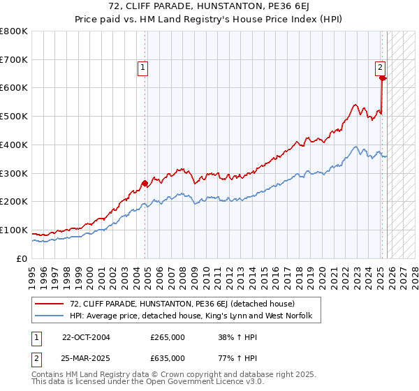 72, CLIFF PARADE, HUNSTANTON, PE36 6EJ: Price paid vs HM Land Registry's House Price Index