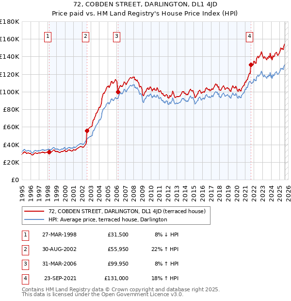 72, COBDEN STREET, DARLINGTON, DL1 4JD: Price paid vs HM Land Registry's House Price Index