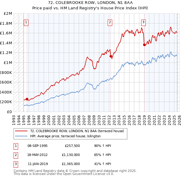 72, COLEBROOKE ROW, LONDON, N1 8AA: Price paid vs HM Land Registry's House Price Index