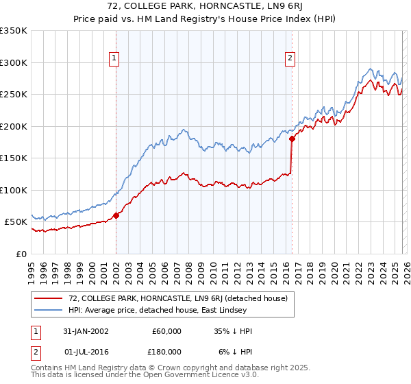 72, COLLEGE PARK, HORNCASTLE, LN9 6RJ: Price paid vs HM Land Registry's House Price Index