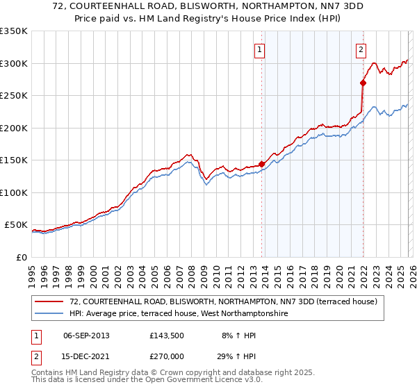 72, COURTEENHALL ROAD, BLISWORTH, NORTHAMPTON, NN7 3DD: Price paid vs HM Land Registry's House Price Index