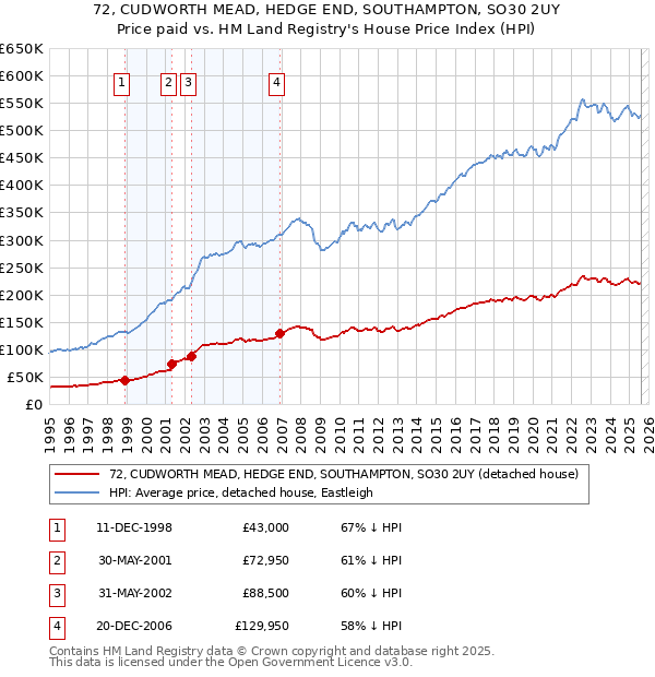 72, CUDWORTH MEAD, HEDGE END, SOUTHAMPTON, SO30 2UY: Price paid vs HM Land Registry's House Price Index