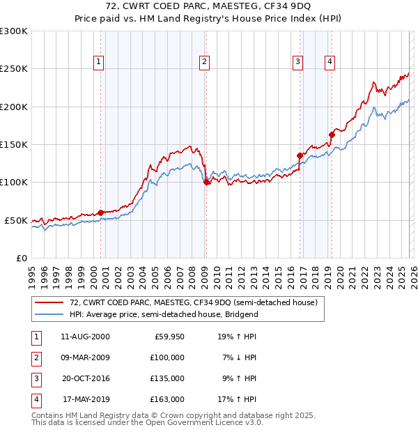 72, CWRT COED PARC, MAESTEG, CF34 9DQ: Price paid vs HM Land Registry's House Price Index