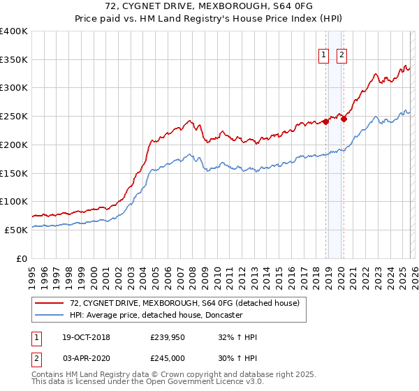 72, CYGNET DRIVE, MEXBOROUGH, S64 0FG: Price paid vs HM Land Registry's House Price Index