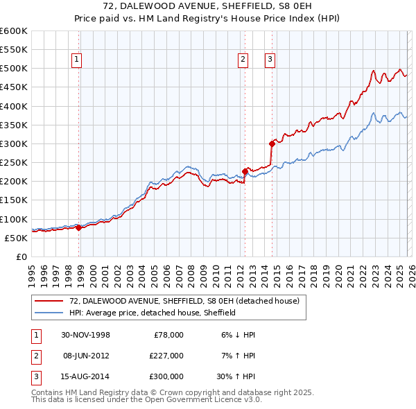 72, DALEWOOD AVENUE, SHEFFIELD, S8 0EH: Price paid vs HM Land Registry's House Price Index