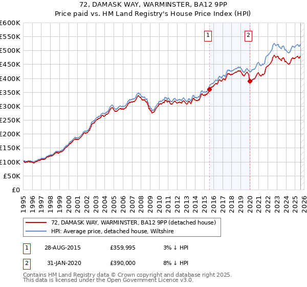 72, DAMASK WAY, WARMINSTER, BA12 9PP: Price paid vs HM Land Registry's House Price Index