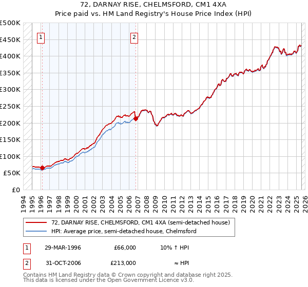 72, DARNAY RISE, CHELMSFORD, CM1 4XA: Price paid vs HM Land Registry's House Price Index