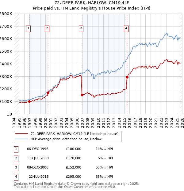 72, DEER PARK, HARLOW, CM19 4LF: Price paid vs HM Land Registry's House Price Index