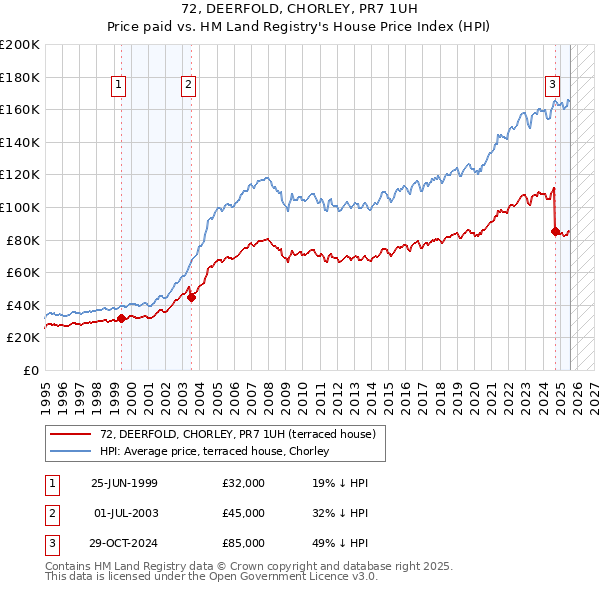 72, DEERFOLD, CHORLEY, PR7 1UH: Price paid vs HM Land Registry's House Price Index