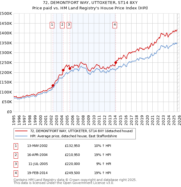 72, DEMONTFORT WAY, UTTOXETER, ST14 8XY: Price paid vs HM Land Registry's House Price Index