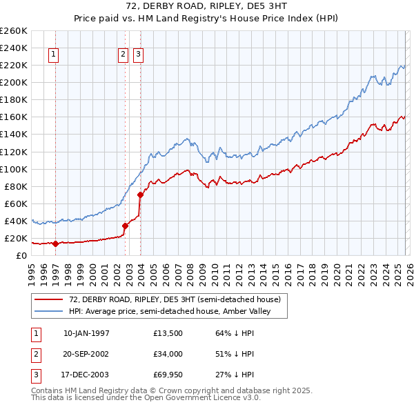 72, DERBY ROAD, RIPLEY, DE5 3HT: Price paid vs HM Land Registry's House Price Index