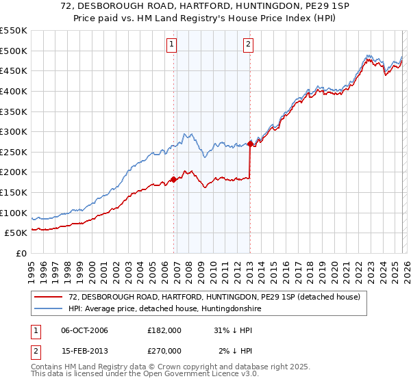 72, DESBOROUGH ROAD, HARTFORD, HUNTINGDON, PE29 1SP: Price paid vs HM Land Registry's House Price Index