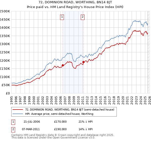 72, DOMINION ROAD, WORTHING, BN14 8JT: Price paid vs HM Land Registry's House Price Index