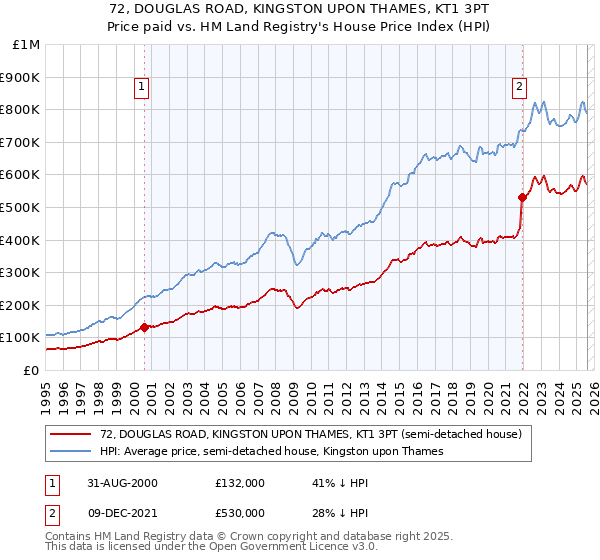 72, DOUGLAS ROAD, KINGSTON UPON THAMES, KT1 3PT: Price paid vs HM Land Registry's House Price Index