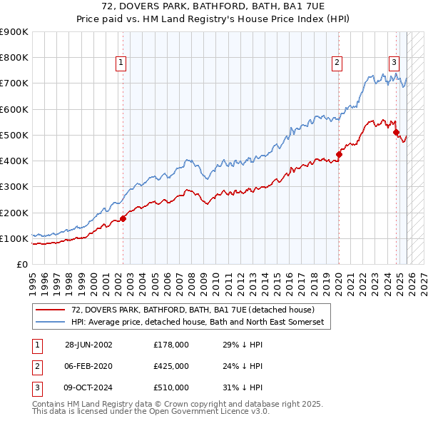 72, DOVERS PARK, BATHFORD, BATH, BA1 7UE: Price paid vs HM Land Registry's House Price Index