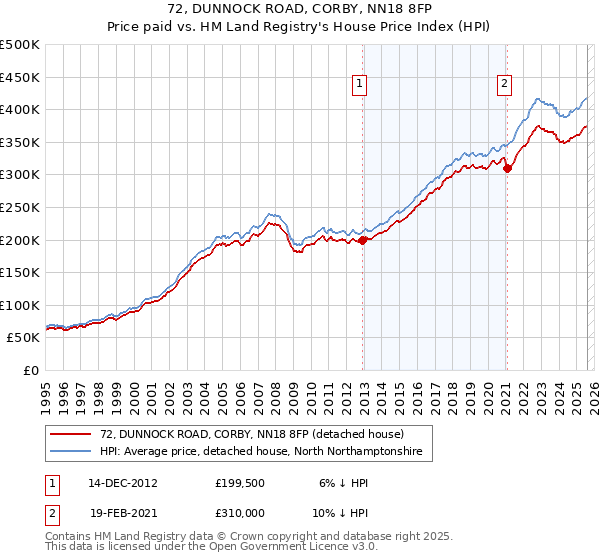 72, DUNNOCK ROAD, CORBY, NN18 8FP: Price paid vs HM Land Registry's House Price Index