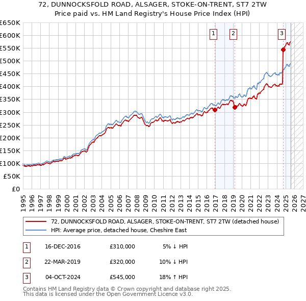 72, DUNNOCKSFOLD ROAD, ALSAGER, STOKE-ON-TRENT, ST7 2TW: Price paid vs HM Land Registry's House Price Index