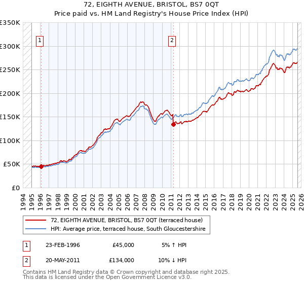 72, EIGHTH AVENUE, BRISTOL, BS7 0QT: Price paid vs HM Land Registry's House Price Index