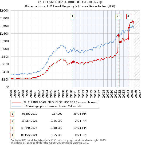 72, ELLAND ROAD, BRIGHOUSE, HD6 2QR: Price paid vs HM Land Registry's House Price Index