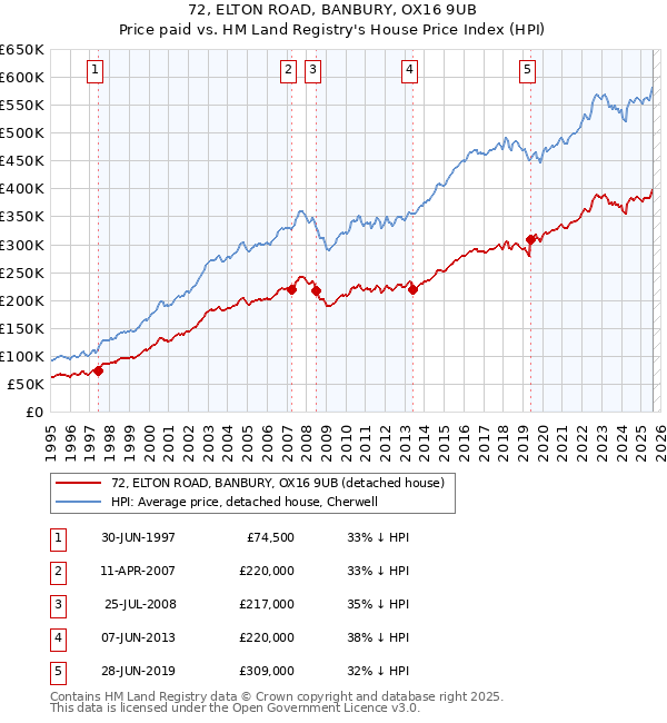 72, ELTON ROAD, BANBURY, OX16 9UB: Price paid vs HM Land Registry's House Price Index