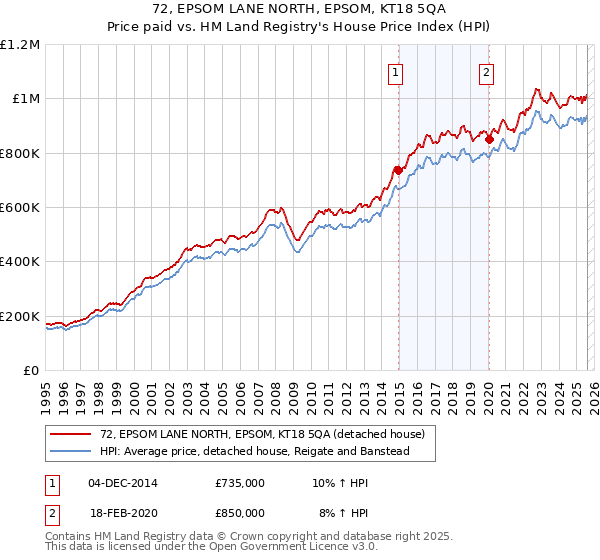 72, EPSOM LANE NORTH, EPSOM, KT18 5QA: Price paid vs HM Land Registry's House Price Index