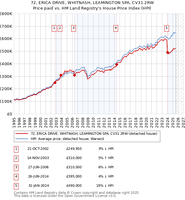 72, ERICA DRIVE, WHITNASH, LEAMINGTON SPA, CV31 2RW: Price paid vs HM Land Registry's House Price Index