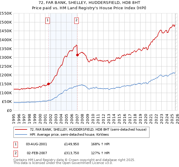 72, FAR BANK, SHELLEY, HUDDERSFIELD, HD8 8HT: Price paid vs HM Land Registry's House Price Index