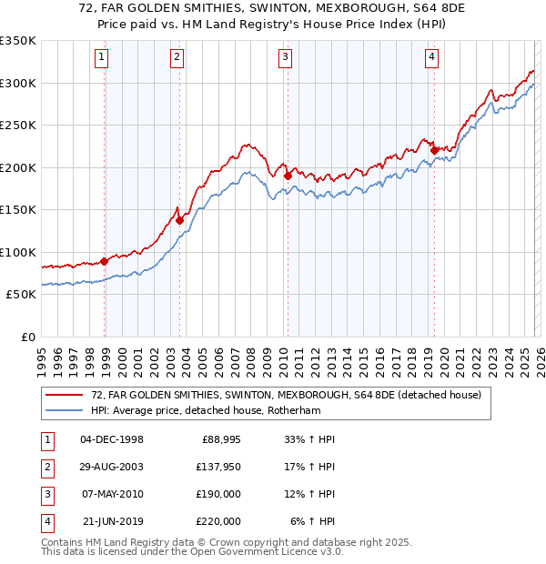 72, FAR GOLDEN SMITHIES, SWINTON, MEXBOROUGH, S64 8DE: Price paid vs HM Land Registry's House Price Index