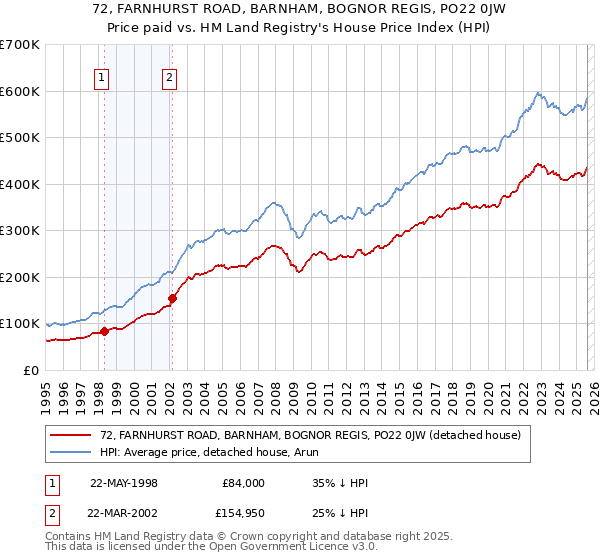 72, FARNHURST ROAD, BARNHAM, BOGNOR REGIS, PO22 0JW: Price paid vs HM Land Registry's House Price Index