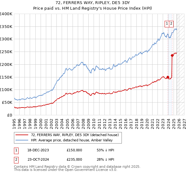 72, FERRERS WAY, RIPLEY, DE5 3DY: Price paid vs HM Land Registry's House Price Index