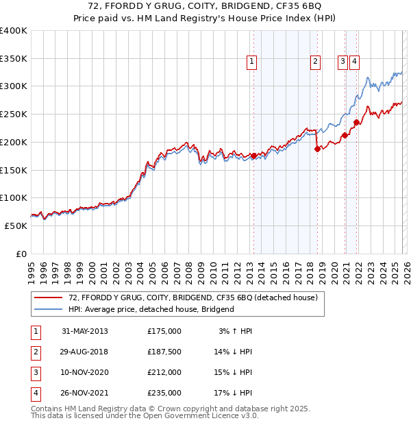 72, FFORDD Y GRUG, COITY, BRIDGEND, CF35 6BQ: Price paid vs HM Land Registry's House Price Index