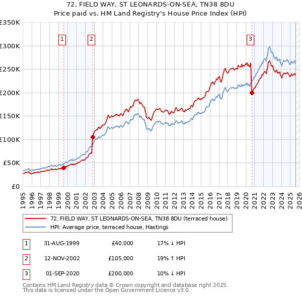 72, FIELD WAY, ST LEONARDS-ON-SEA, TN38 8DU: Price paid vs HM Land Registry's House Price Index