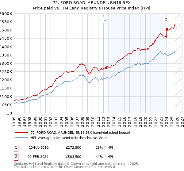 72, FORD ROAD, ARUNDEL, BN18 9EX: Price paid vs HM Land Registry's House Price Index