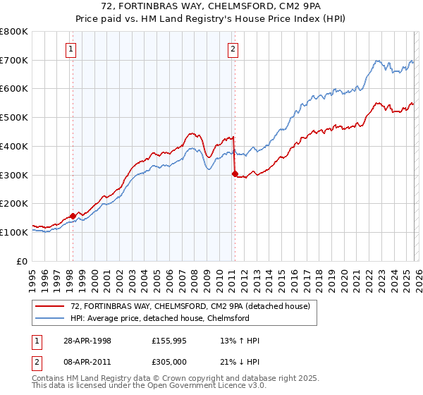 72, FORTINBRAS WAY, CHELMSFORD, CM2 9PA: Price paid vs HM Land Registry's House Price Index
