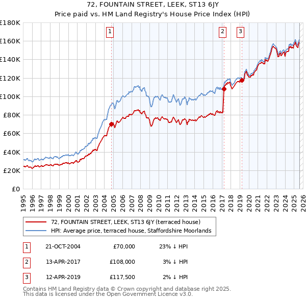 72, FOUNTAIN STREET, LEEK, ST13 6JY: Price paid vs HM Land Registry's House Price Index