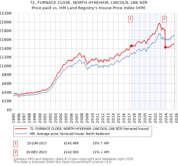 72, FURNACE CLOSE, NORTH HYKEHAM, LINCOLN, LN6 9ZR: Price paid vs HM Land Registry's House Price Index