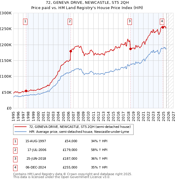 72, GENEVA DRIVE, NEWCASTLE, ST5 2QH: Price paid vs HM Land Registry's House Price Index